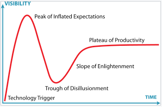 Line graph: Gartner Hype Cycle. The y-axis is "Visibility" and the x-axis is "Time". It shows the five phases of the cycle: Technology Trigger, Peak of Inflated Expectations, Trough of Disillusionment, Slope of Enlightenment, and Plateau of Productivity.