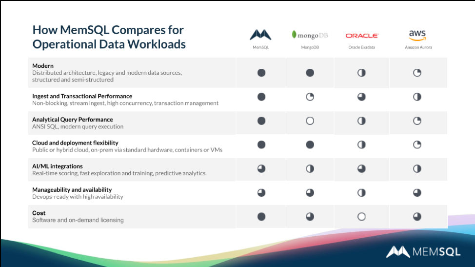 SingleStore beats MongoDB, Oracle Exadata, and Amazon Aurora for operational analytics.