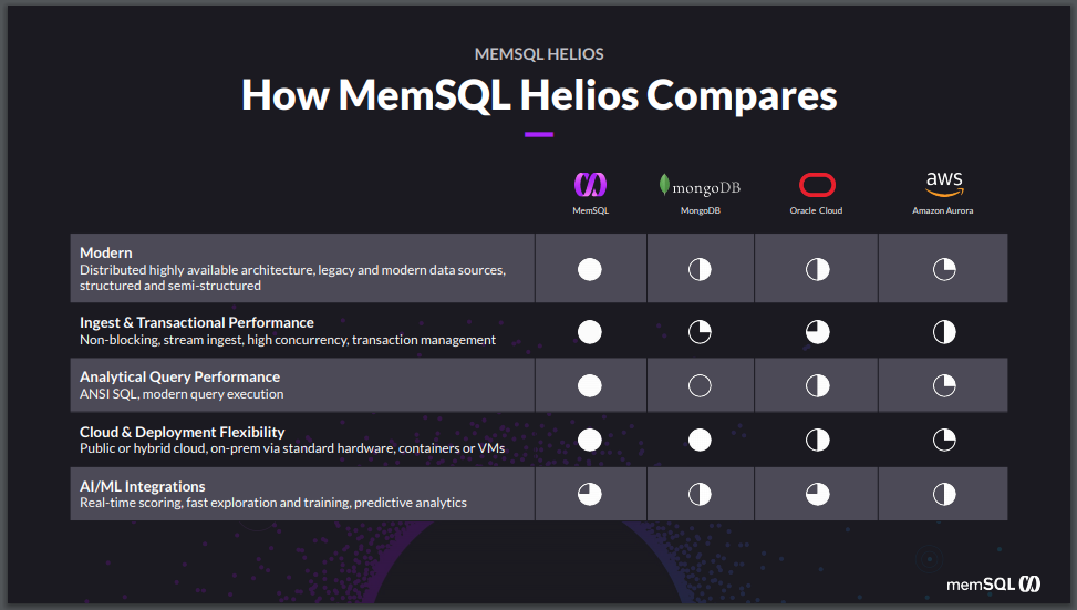 SingleStoreDB Cloud beats Mongo, Oracle Cloud, and Amazon Aurora for features.