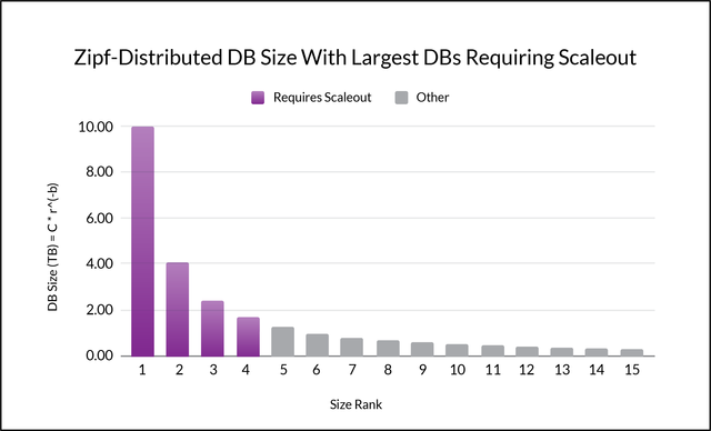 SingleStore is helpful when a typical, Zipf distribution of database sizes results in one or more databases that are larger than the capacity of a single server.