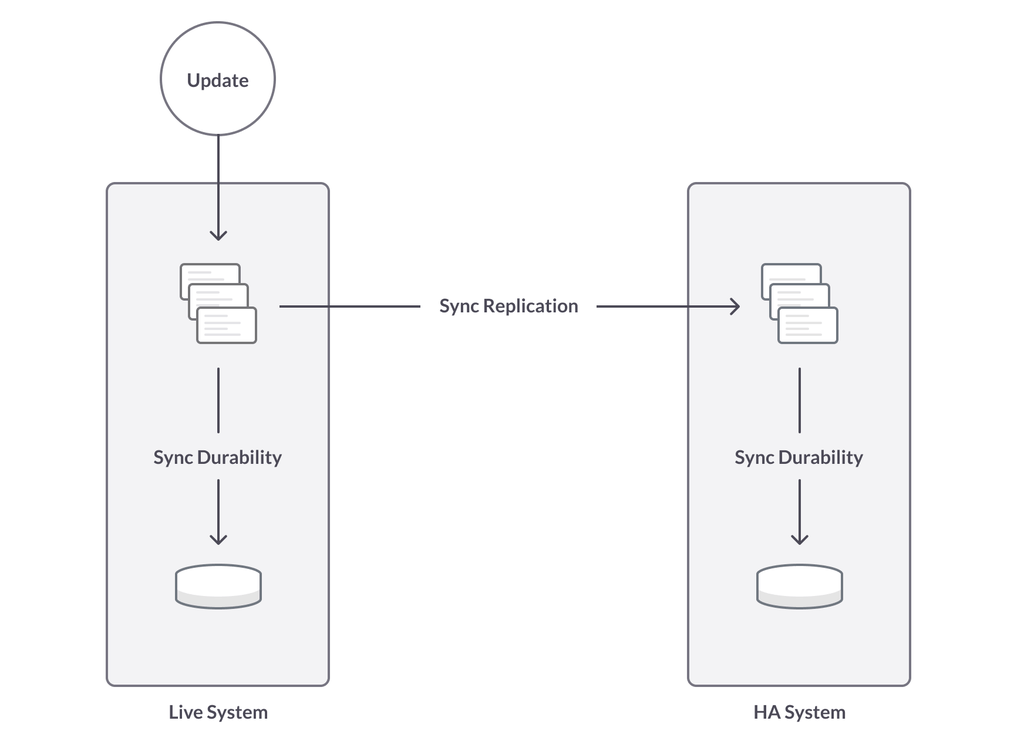 SingleStoreDB Self-Managed 7.0 pairs synchronous replication (sync rep) and synchronous duplication (sync dup) to provide strong resilience options.