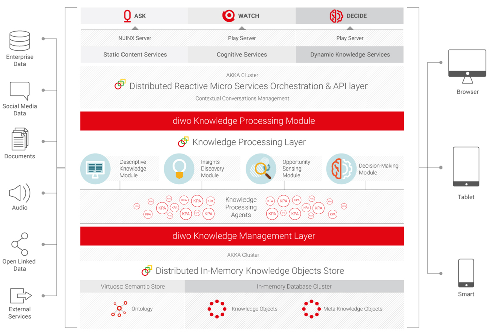 diwo uses SingleStore for real-time database interaction.