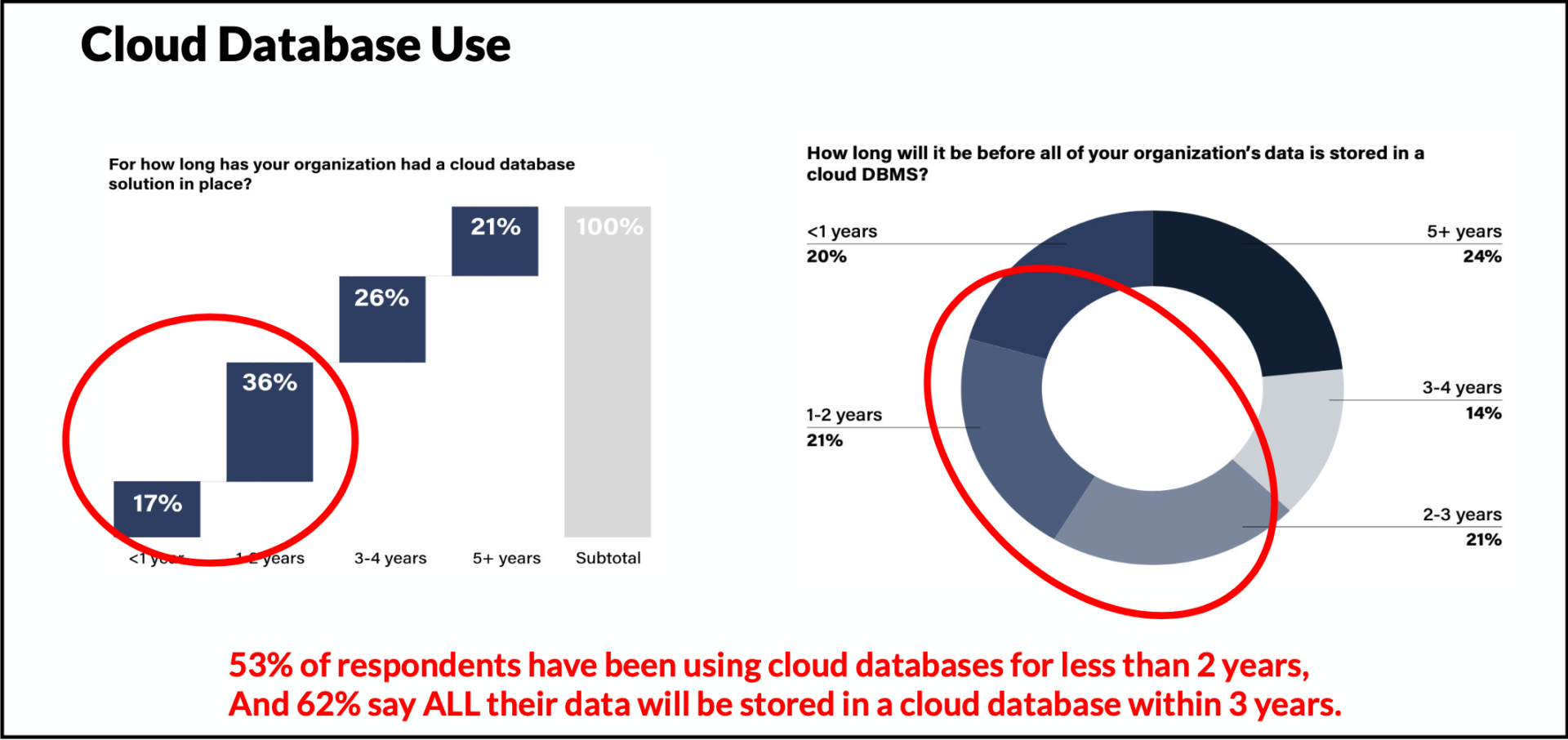 Half of cloud database usage is new, and more than half of respondents say ALL there data will be in the cloud in a few years.