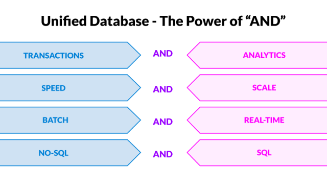 Unified Database - The Power of "and" (transactions and analytics, speed and scale, batch and real-time, no-SQL and SQL)