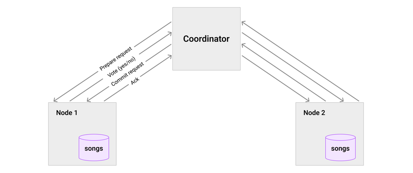 Two phase Transaction Commit page