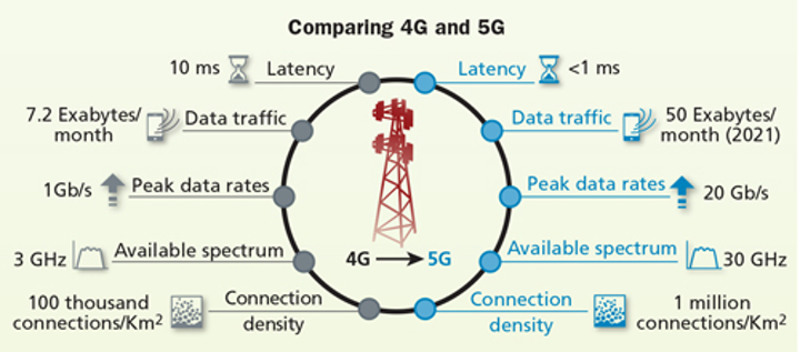 Comparing key technical factors for 4G vs. 5G telecommunications.