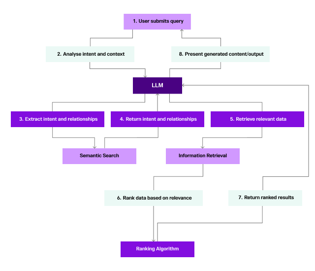 Diagram showing how GenAI search differs from traditional SEO