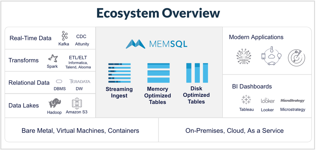 SingleStore works with a wide range of tools, including all SQL BI tools