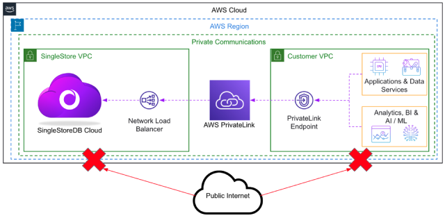 Securing Real-Time Applications with SingleStoreDB Cloud and AWS ...