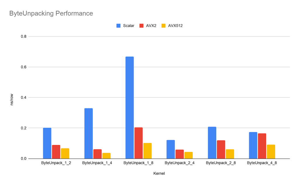 Chart: ByteUnpacking Performance. Performance comparison of the three versions of ByteUnpacking (Scalar, AVX2, AVX512), with AVX512 showing the best results.