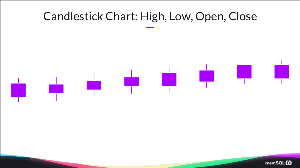 SingleStore time series candlestick chart