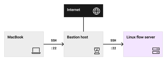 Secure Access to Flow · SingleStore Self-Managed Documentation