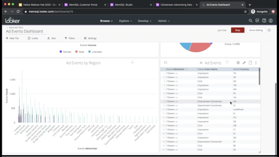 Ad events by region in our Looker dashboard