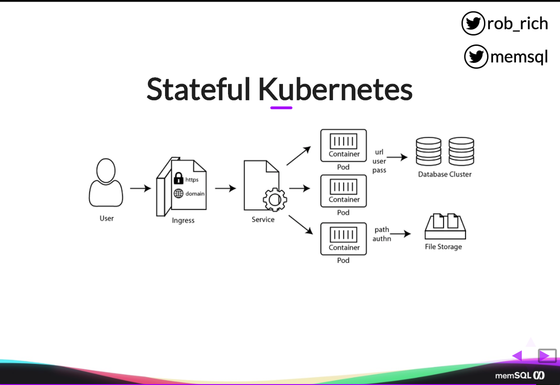 Kubernetes statefulness achieved with SingleStore.