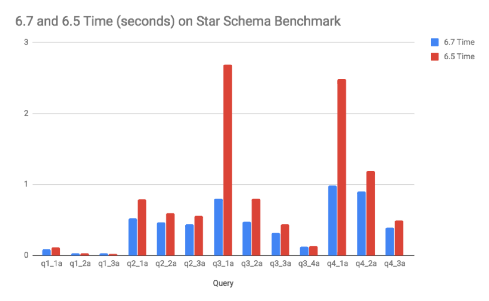 Comparing SingleStoreDB Self-Managed 6.7 performance to a previous version on a star schema benchmark