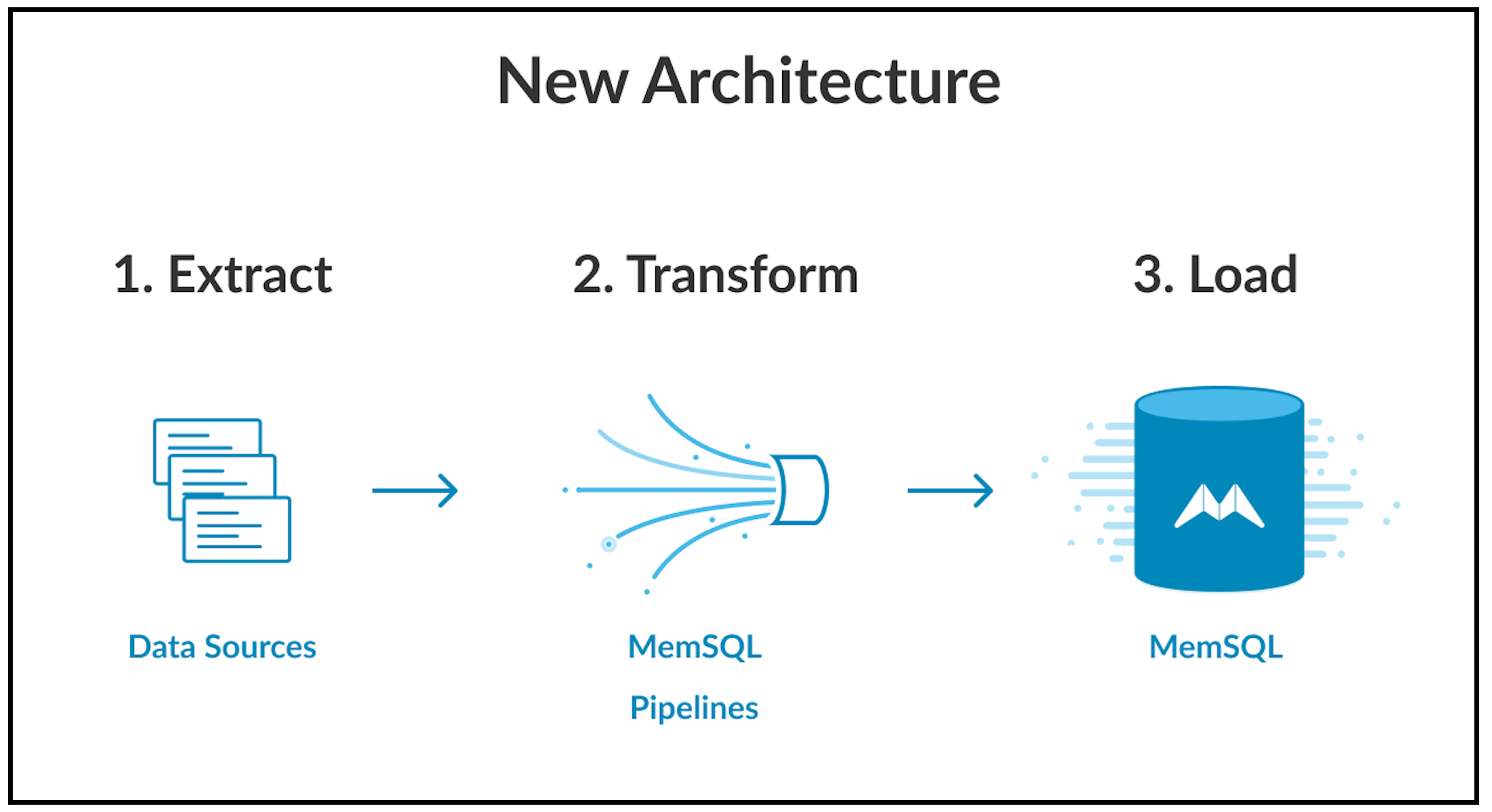 SingleStore uses Pipelines to streamline the old extract, transform, and load (ETL) process