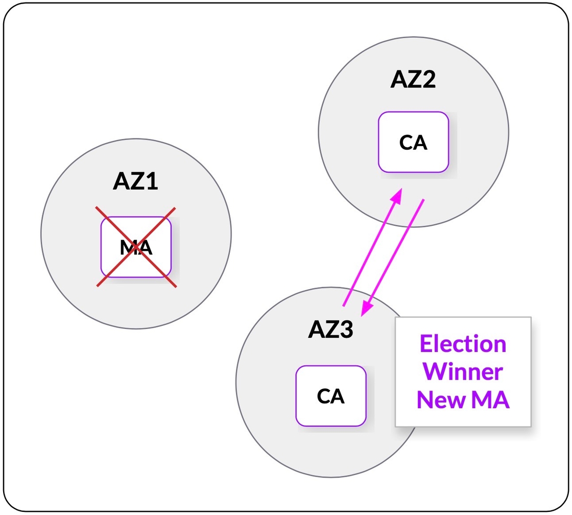 Graphic showing the interaction between availability zones and master aggregators