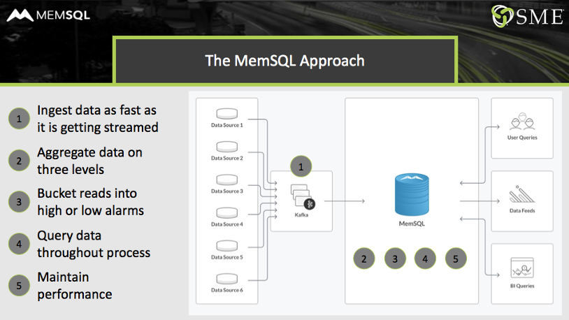 SingleStore and Kafka deliver exactly-once updates in real time.