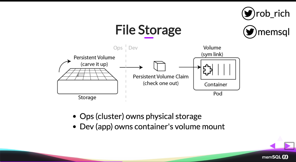 Separation of concerns for file storage between Dev and Ops, with Kubernetes, for stateful services.