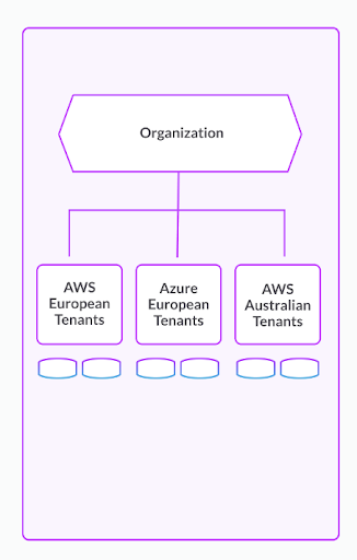 Diagram showing an organization consisting of three tenants: AWS European Tenants, Azure European Tenants, and AWS Australian Tenants