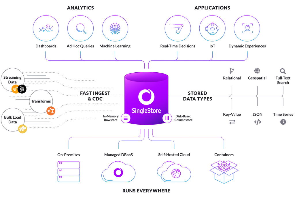 SingleStore runs everywhere and offers operational analytics, and much more.