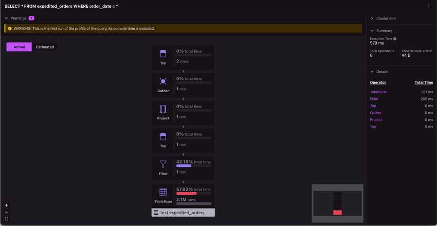 A screenshot of Visual Explain profiling the first run of SELECT * FROM expedited_orders.