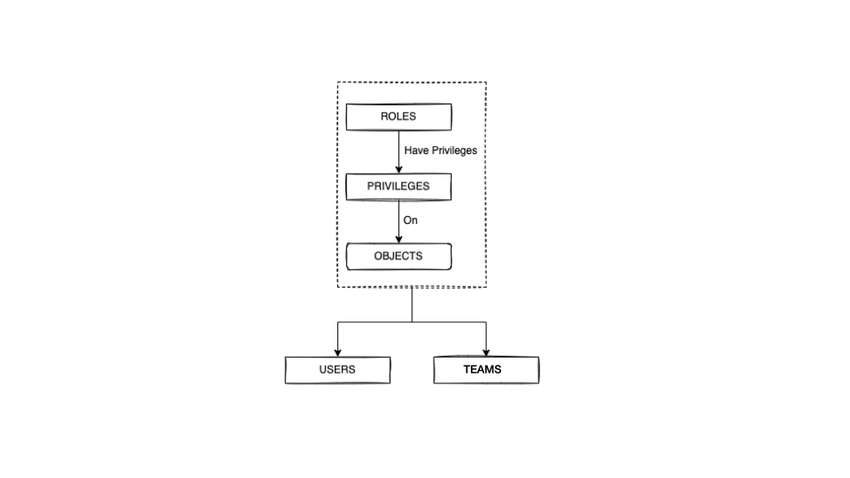 Diagram showing relationships between organization users.