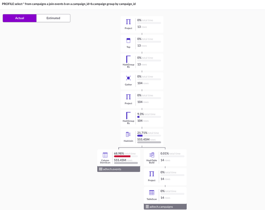 A visual explain page displaying the query plan of the executed query in graphical interface.