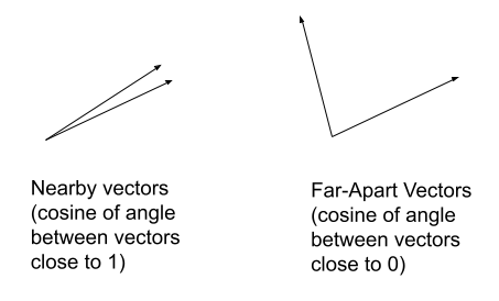 Vector angles close to 1 and 0