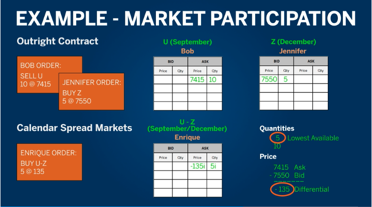 Example Market Participation