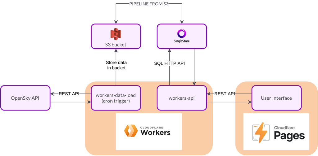 Diagram of the architecture of our our application