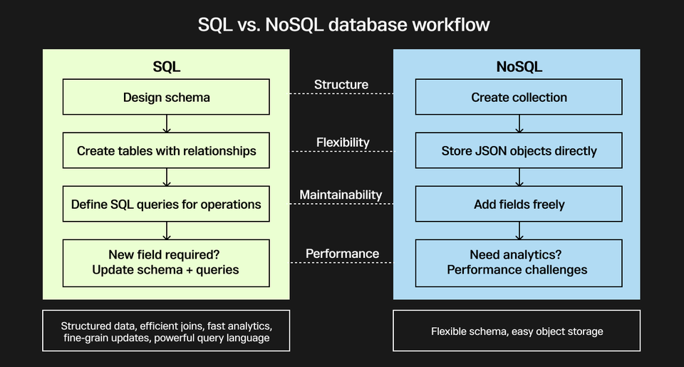 SQL vs. NoSQL: Solved With SingleStore’s Blazing-Fast JSON Analytics