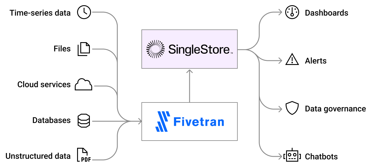 Build Your Command Center Using Fivetran and SingleStore The Data