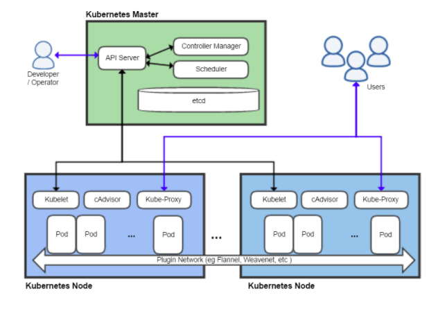 Showing the architecture of Kubernetes in a block diagram.