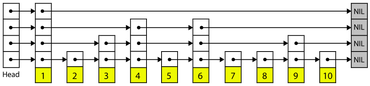 The Story Behind SingleStore’s Skiplist Indexes