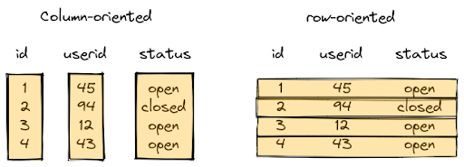Diagram showing a column-oriented table on the left with three columns, id, userid, and status. A yellow box highlights each column of data. On the right side is a row-oriented table with the same data, but with yellow boxes highlighting each row of data.