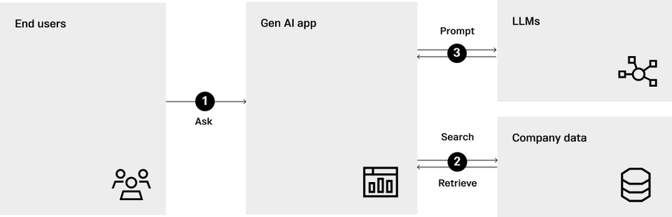 Retrieval Augmented Generation (RAG) | Build Generative AI Applications ...