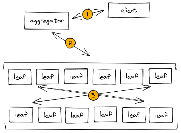 This image shows a query flowing from the client, to the aggregator, and on to the cluster of leaf nodes for execution. There are also arrows between leaf nodes describing the intermediate data movement during query execution.