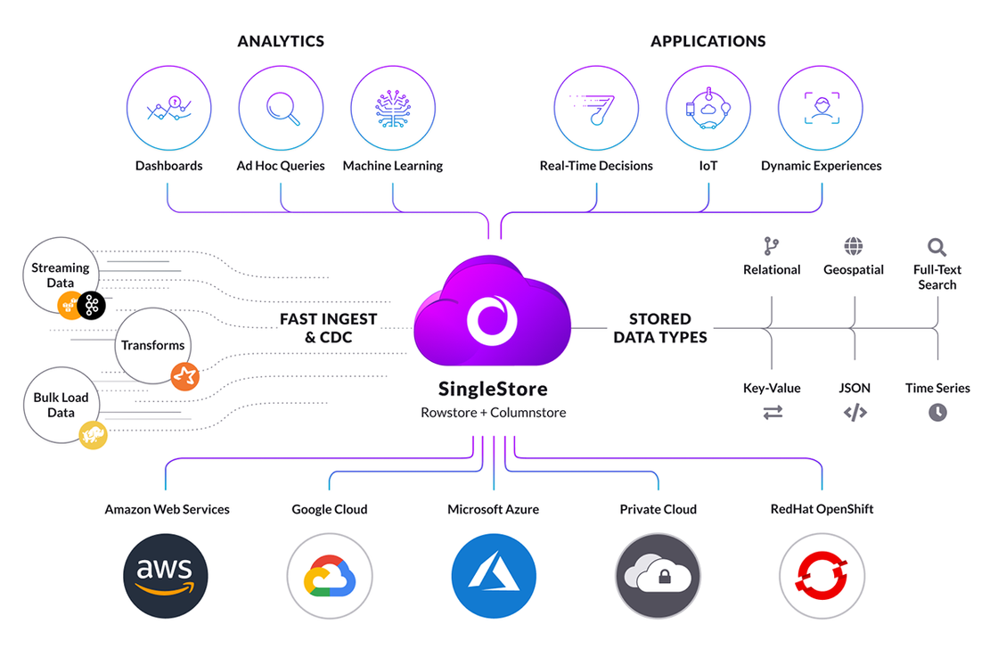 Diagram showing supported cloud platforms, data storage types, and use cases for SingleStore.