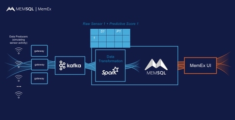 MemEx: Predictive Analytics for Global Supply Chain Management