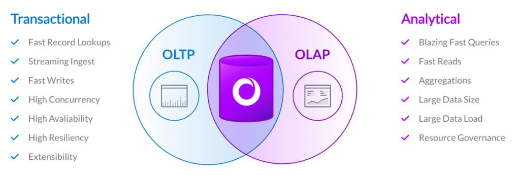 SingleStoreDB combines transactional and analytical workloads. Transactional: Fast record lookups, streaming ingest, fast writes, high concurrency... Analytics: blazing fast queries, fast reads, aggregations, large data size and load...