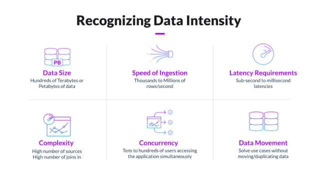 Recognizing Data Intensity: Data Size, Speed of Ingestion (thousands to millions of rows per second), Sub-second Latency Requirements, Complexity (high number of sources), Concurrency (tens to hundreds of simultaneous accesses), and Data Movement