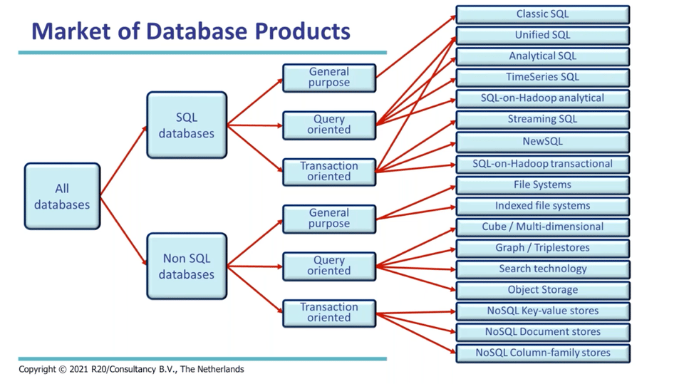 The Antidote for Data Architecture Complexity: A Unified Database