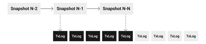 The offset transitions from a snapshot to the next logical position in a database write-ahead log.