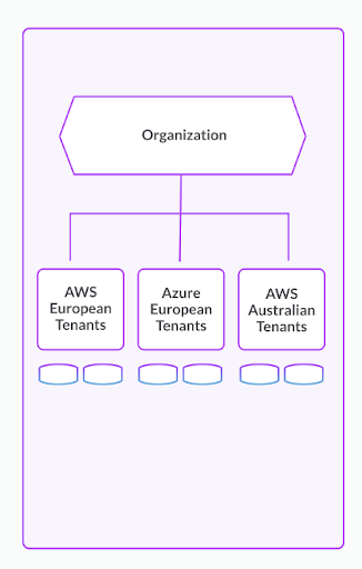 Diagram showing an organization consisting of three tenants: AWS European Tenants, Azure European Tenants, and AWS Australian Tenants