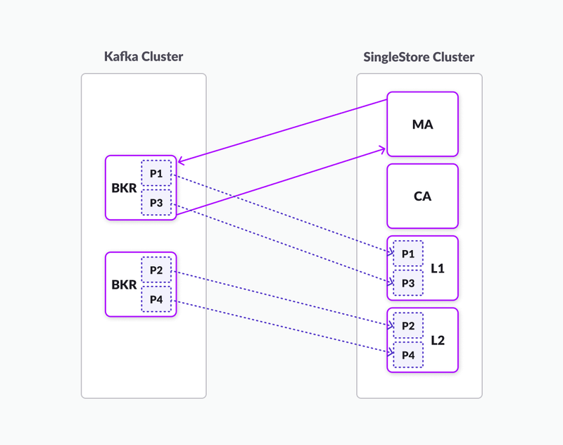 Diagram of 1:1 relationship between a Kafka Cluster and a SingleStore Cluster