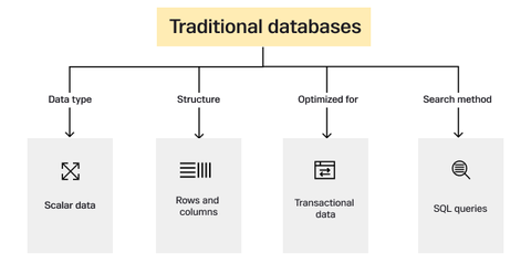 A Deep Dive Into Vector Databases | SingleStoreDB for Vectors