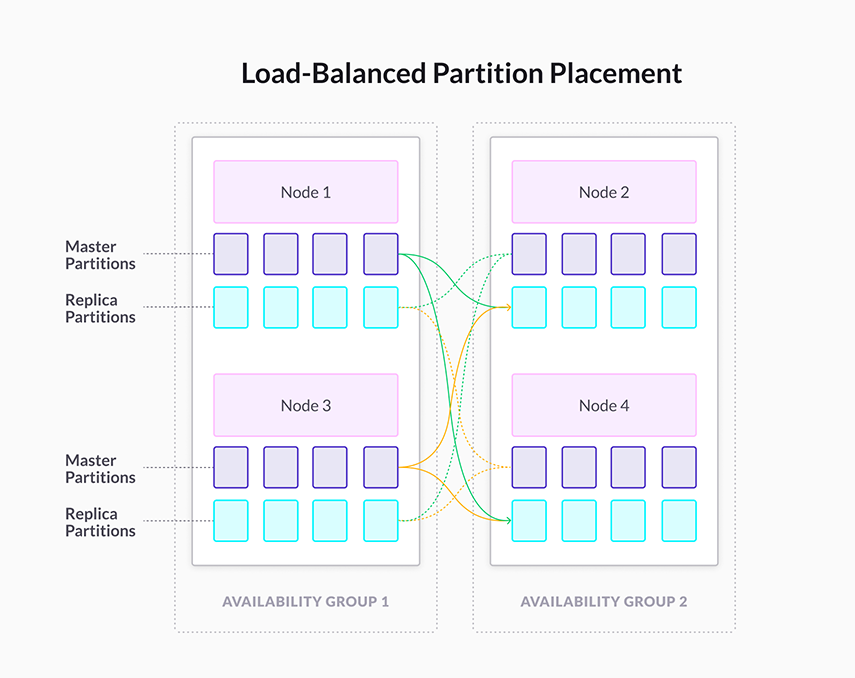 The master partitions are distributed evenly on nodes across the cluster. The master partitions on every node in an availability group have their replicas spread evenly among a set of nodes in the opposite availability group.