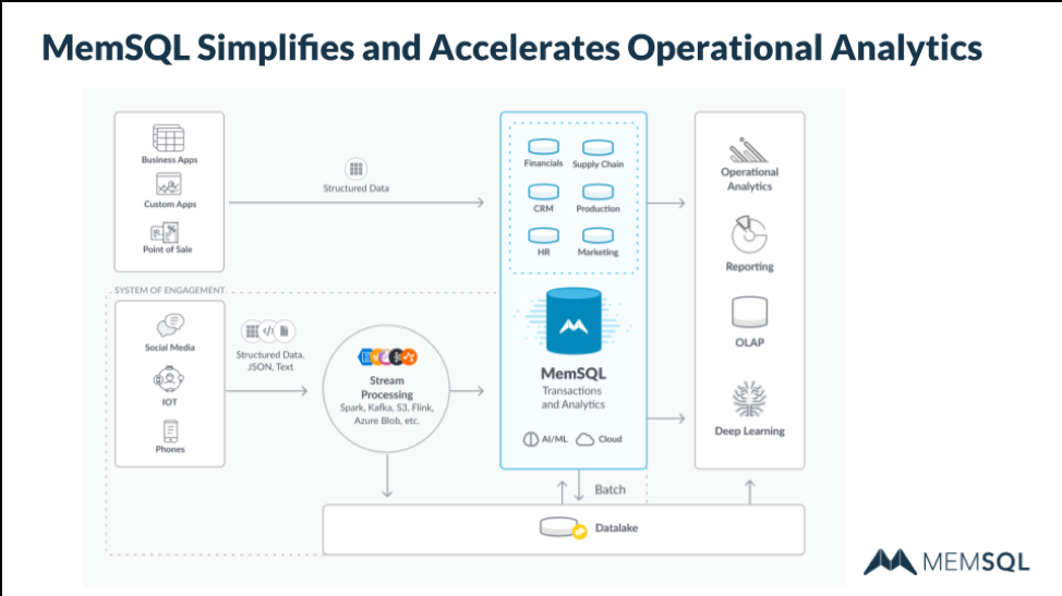 SingleStore sits at the center of a reference architecture for operational analytics.