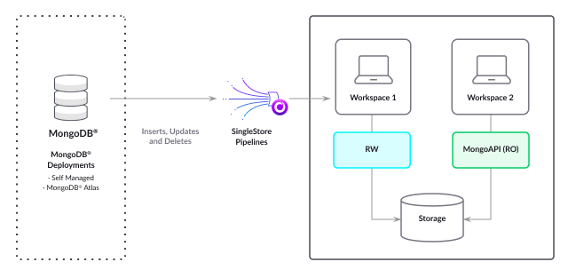 Introducing SingleStore Kai™ | Turbocharge Your Real-Time Analytics on JSON